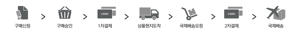 구매신청>구매승인>1차결제>상품현지도착>국내배송요청>2차결제>국제배송